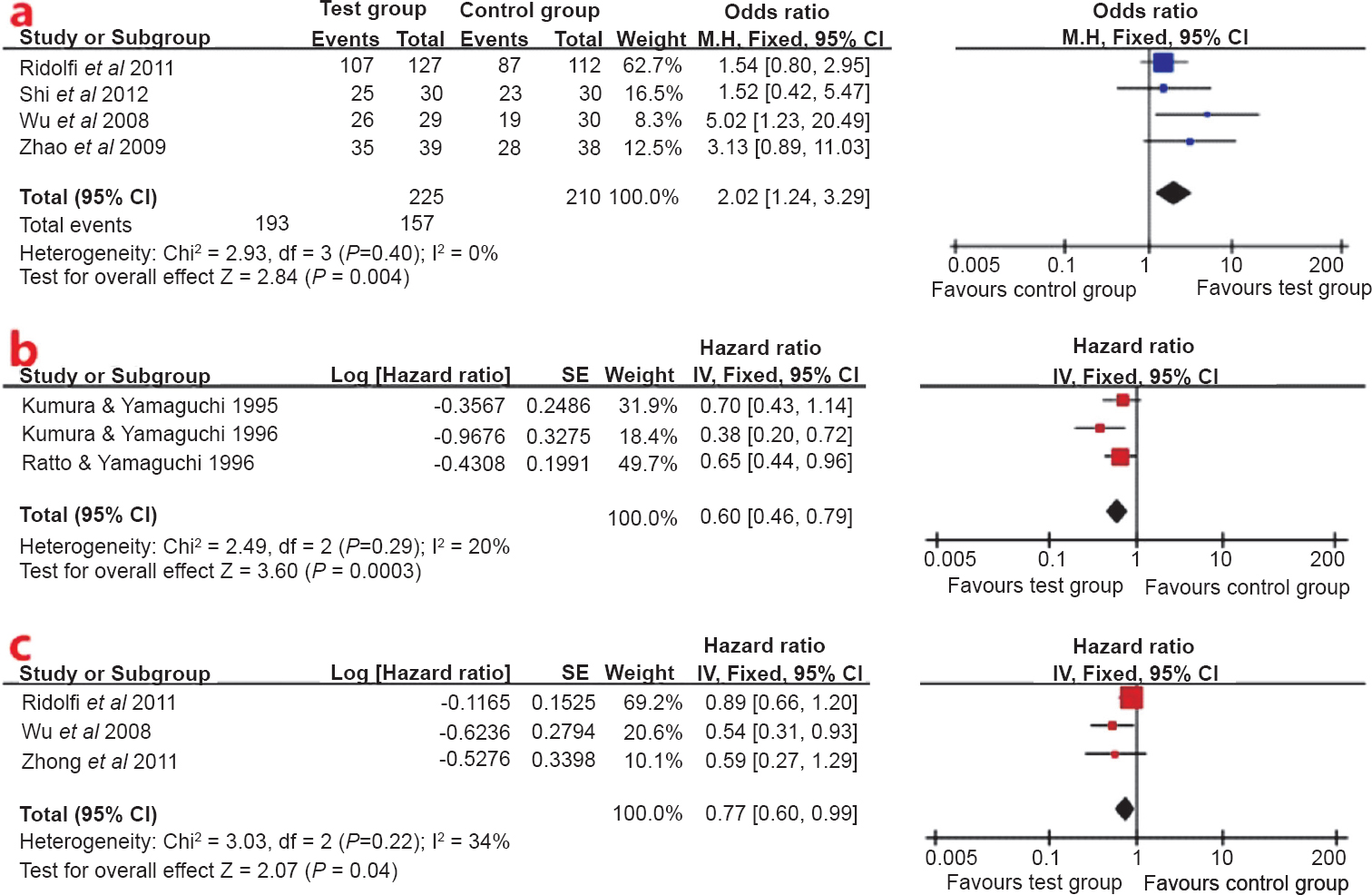 (a). Forest plot of disease control rate for interleukin-2 or induced killer cells plus chemotherapy vs. chemotherapy alone, (b) Forest plot of overall survival for postoperative treatment, (c) Forest plot of overall survival for combination with chemotherapy.